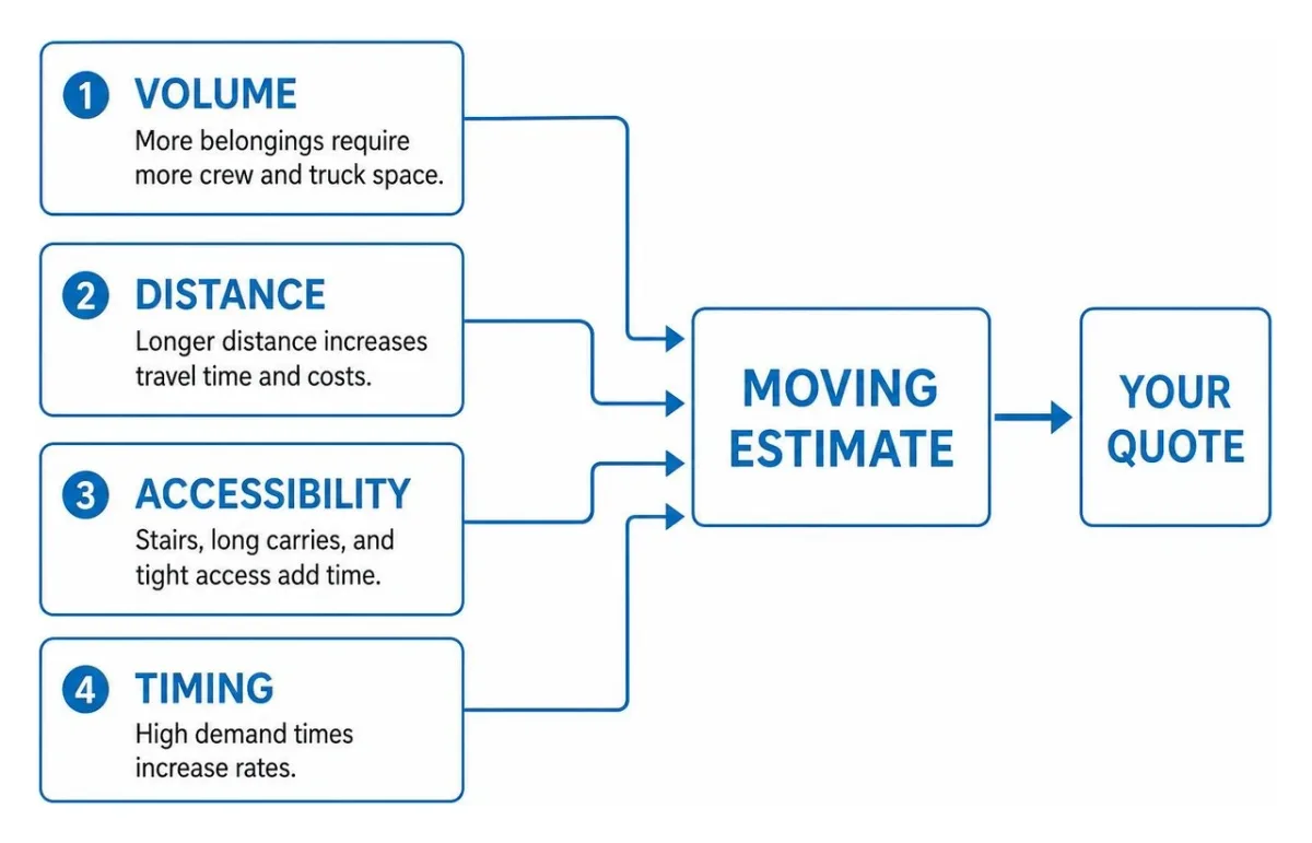 flowchart showing how volume, distance, accessibility, and timing generate a moving estimate